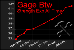 Total Graph of Gage Btw