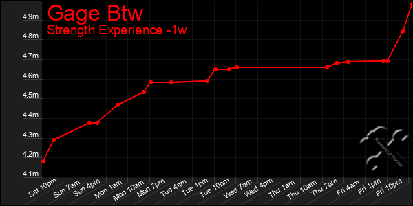 Last 7 Days Graph of Gage Btw