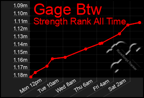 Total Graph of Gage Btw