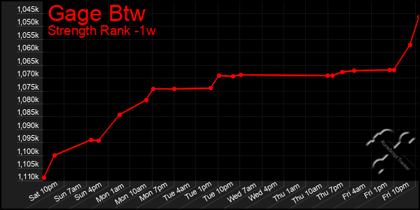 Last 7 Days Graph of Gage Btw