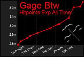 Total Graph of Gage Btw