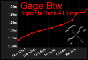 Total Graph of Gage Btw