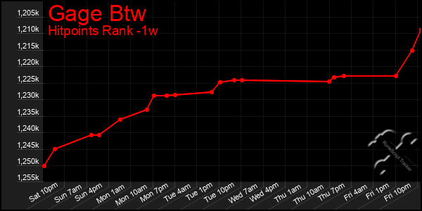 Last 7 Days Graph of Gage Btw