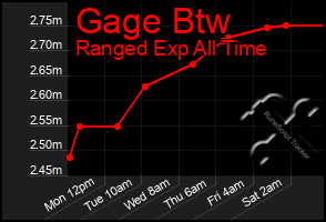 Total Graph of Gage Btw