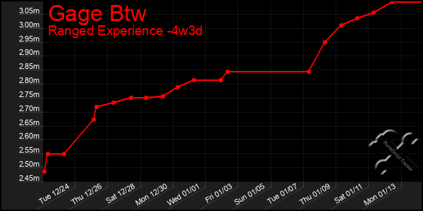 Last 31 Days Graph of Gage Btw