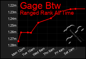 Total Graph of Gage Btw