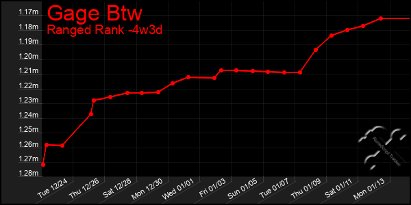 Last 31 Days Graph of Gage Btw