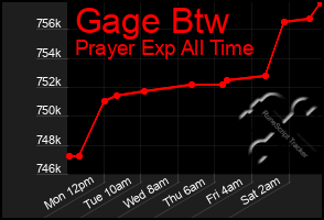 Total Graph of Gage Btw