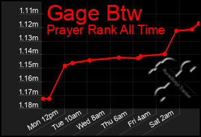 Total Graph of Gage Btw