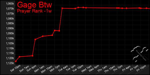 Last 7 Days Graph of Gage Btw