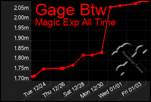 Total Graph of Gage Btw