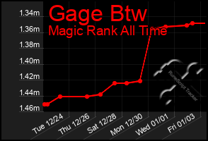 Total Graph of Gage Btw