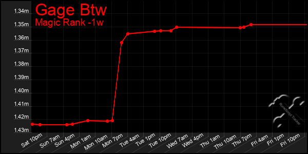 Last 7 Days Graph of Gage Btw