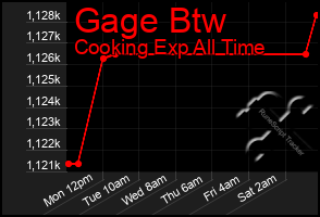 Total Graph of Gage Btw