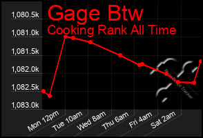 Total Graph of Gage Btw