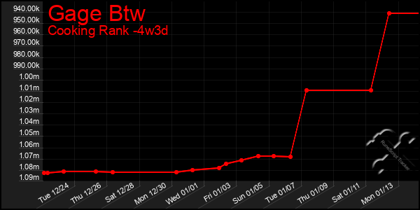 Last 31 Days Graph of Gage Btw