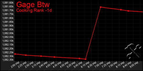 Last 24 Hours Graph of Gage Btw