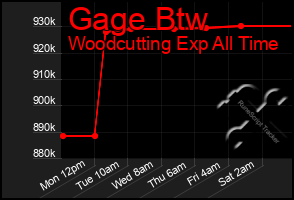 Total Graph of Gage Btw