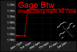 Total Graph of Gage Btw