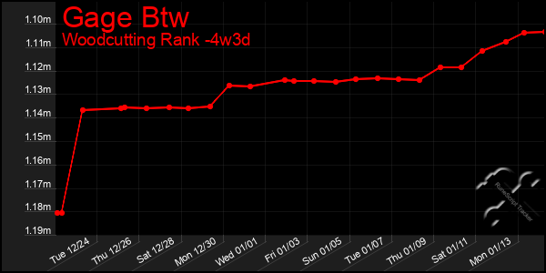 Last 31 Days Graph of Gage Btw