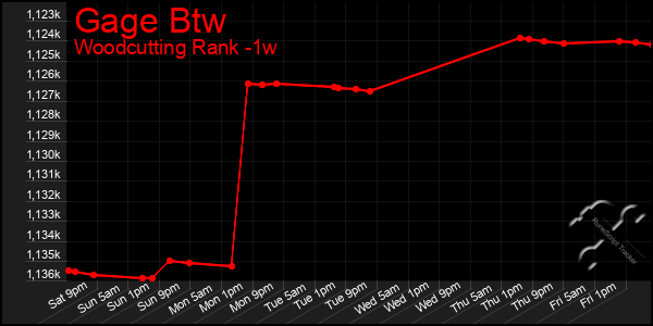 Last 7 Days Graph of Gage Btw