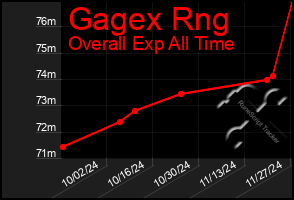 Total Graph of Gagex Rng