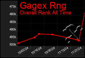 Total Graph of Gagex Rng