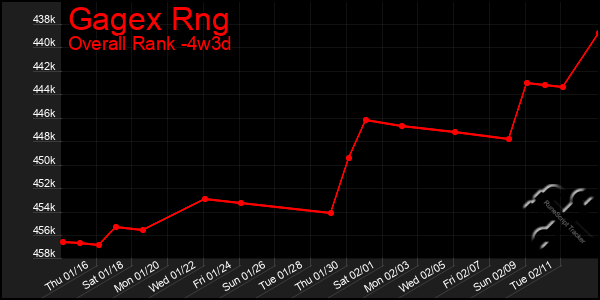 Last 31 Days Graph of Gagex Rng