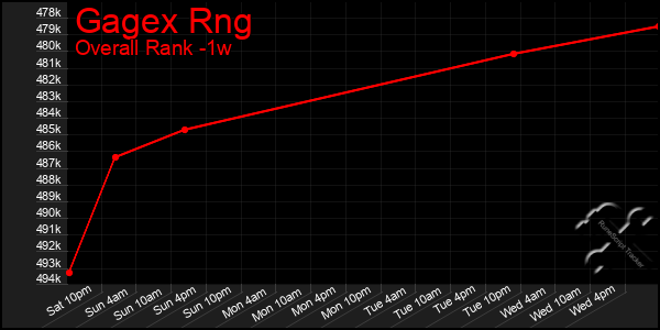 Last 7 Days Graph of Gagex Rng