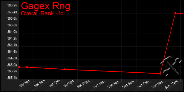 Last 24 Hours Graph of Gagex Rng