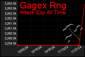 Total Graph of Gagex Rng