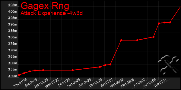 Last 31 Days Graph of Gagex Rng