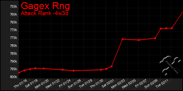 Last 31 Days Graph of Gagex Rng