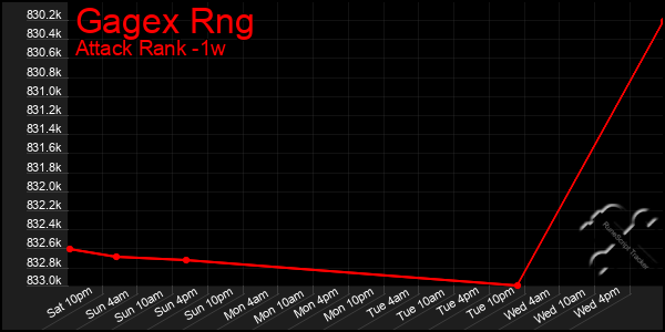 Last 7 Days Graph of Gagex Rng