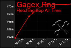 Total Graph of Gagex Rng