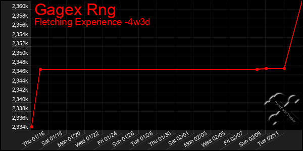 Last 31 Days Graph of Gagex Rng