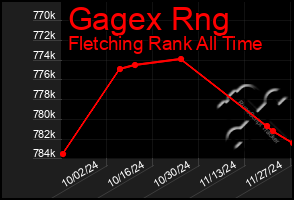 Total Graph of Gagex Rng