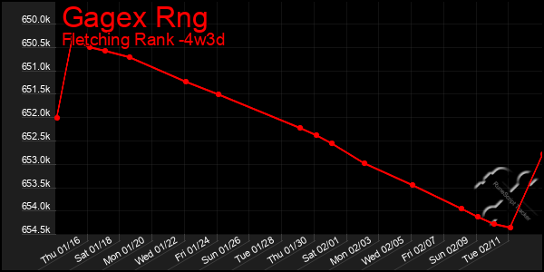 Last 31 Days Graph of Gagex Rng