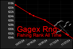 Total Graph of Gagex Rng