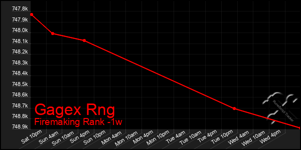 Last 7 Days Graph of Gagex Rng