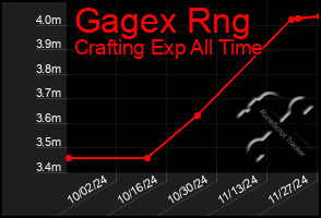 Total Graph of Gagex Rng