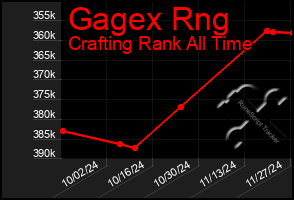 Total Graph of Gagex Rng