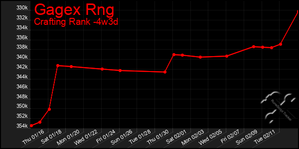 Last 31 Days Graph of Gagex Rng