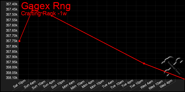 Last 7 Days Graph of Gagex Rng