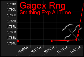 Total Graph of Gagex Rng