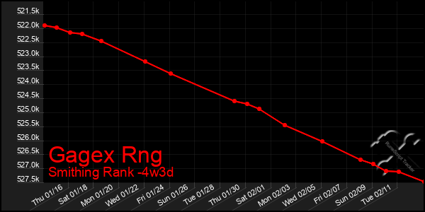 Last 31 Days Graph of Gagex Rng