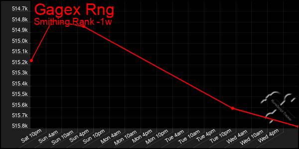 Last 7 Days Graph of Gagex Rng