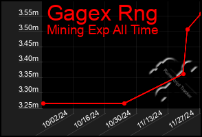 Total Graph of Gagex Rng