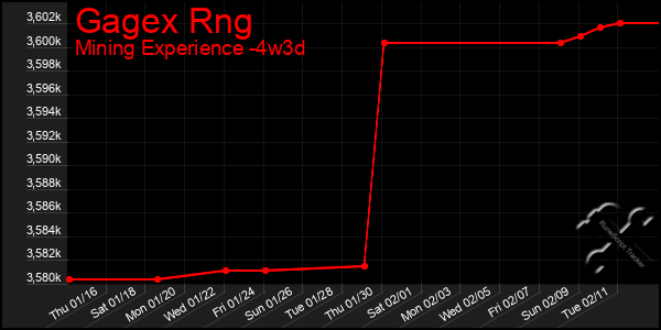 Last 31 Days Graph of Gagex Rng