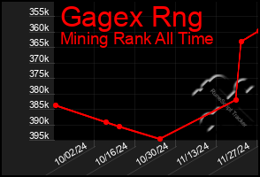 Total Graph of Gagex Rng